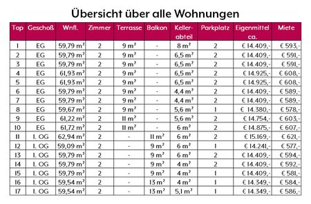 Wohnung in Gmünd - Beispielwohnung* - Foto 2